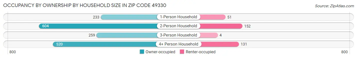 Occupancy by Ownership by Household Size in Zip Code 49330