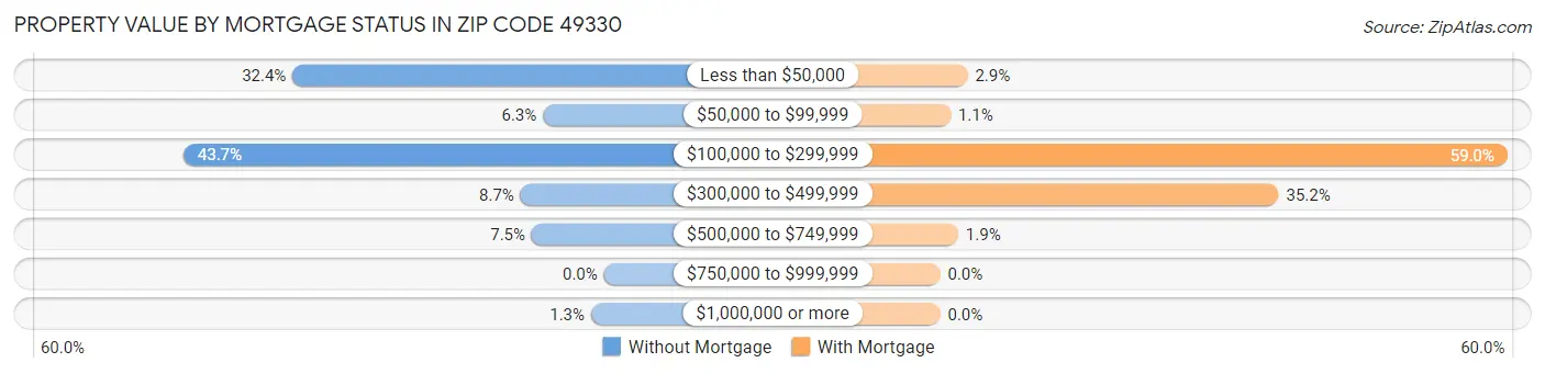Property Value by Mortgage Status in Zip Code 49330