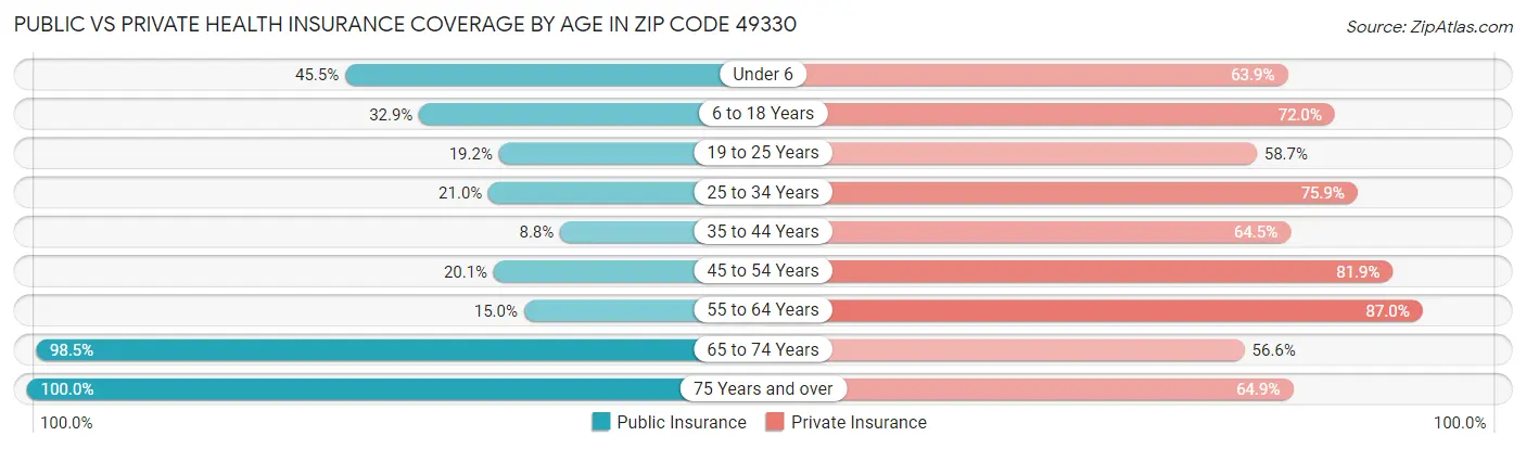 Public vs Private Health Insurance Coverage by Age in Zip Code 49330