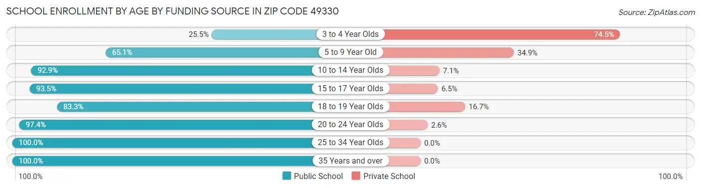 School Enrollment by Age by Funding Source in Zip Code 49330