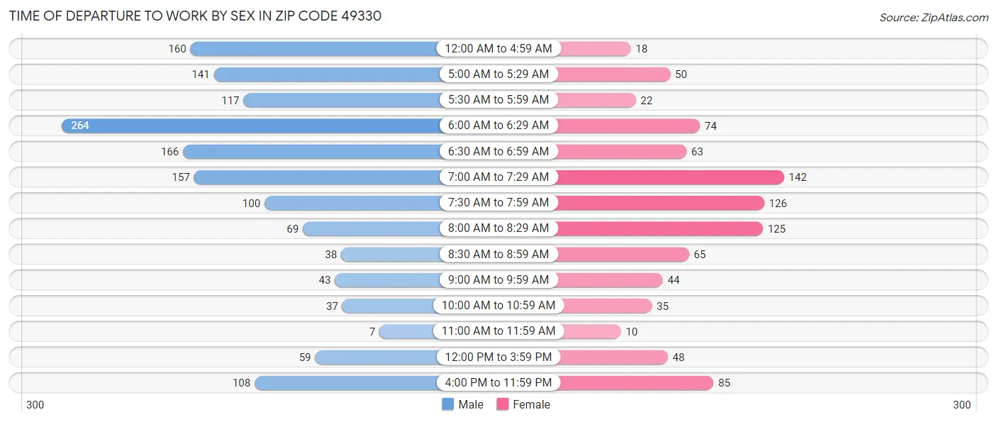 Time of Departure to Work by Sex in Zip Code 49330