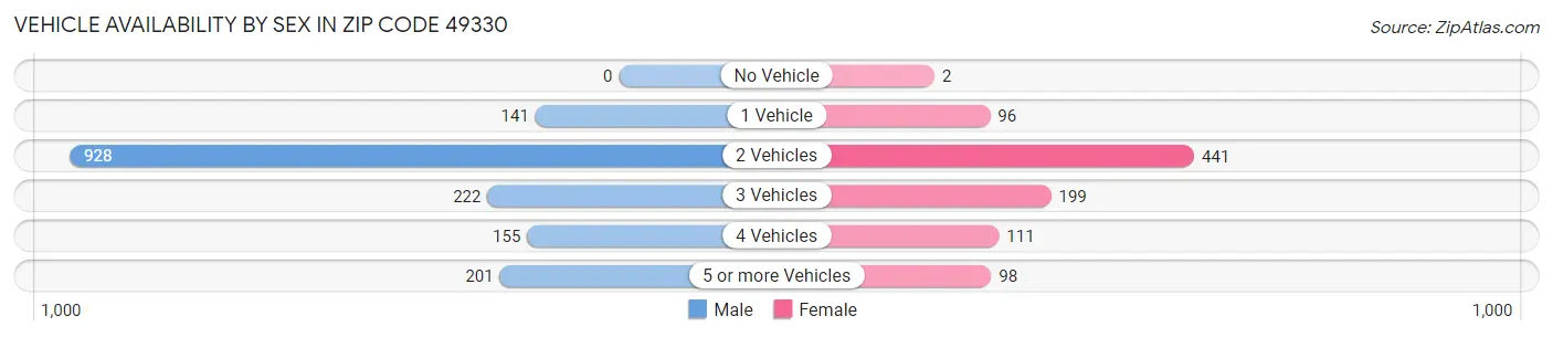 Vehicle Availability by Sex in Zip Code 49330