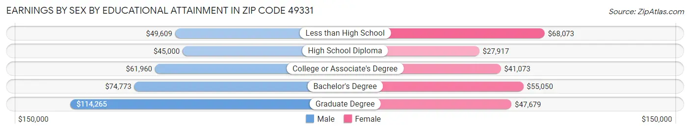 Earnings by Sex by Educational Attainment in Zip Code 49331