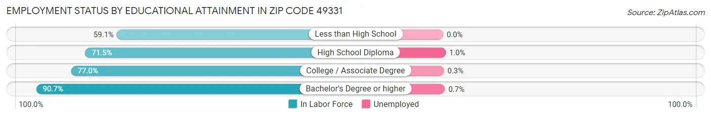 Employment Status by Educational Attainment in Zip Code 49331