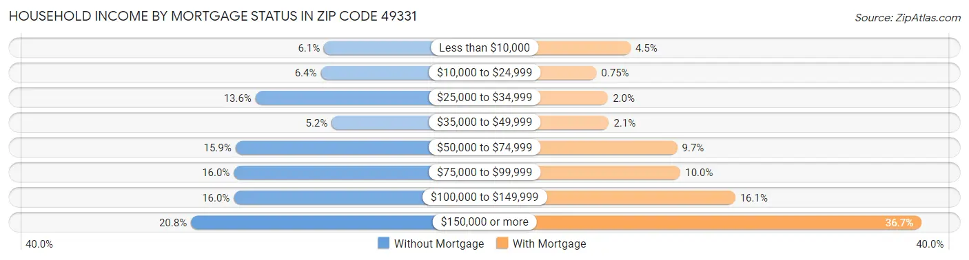 Household Income by Mortgage Status in Zip Code 49331