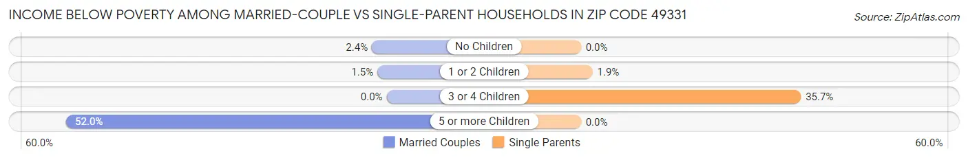 Income Below Poverty Among Married-Couple vs Single-Parent Households in Zip Code 49331