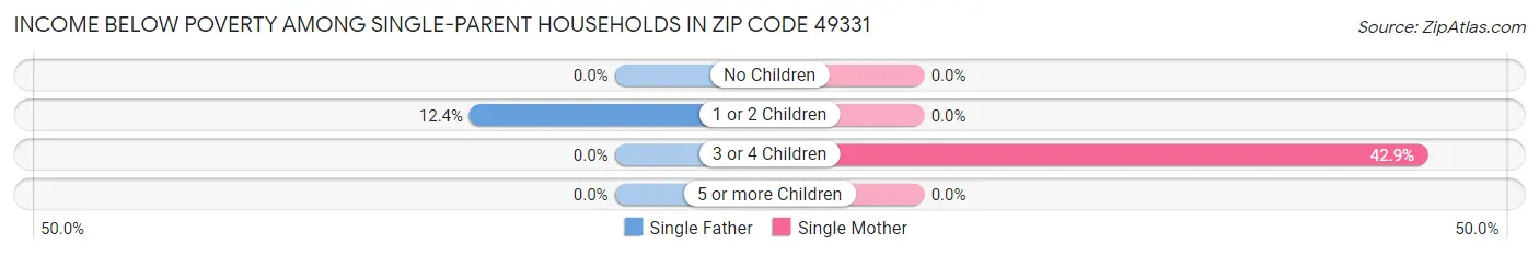 Income Below Poverty Among Single-Parent Households in Zip Code 49331