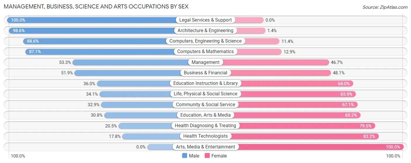 Management, Business, Science and Arts Occupations by Sex in Zip Code 49331
