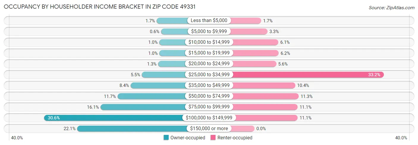 Occupancy by Householder Income Bracket in Zip Code 49331