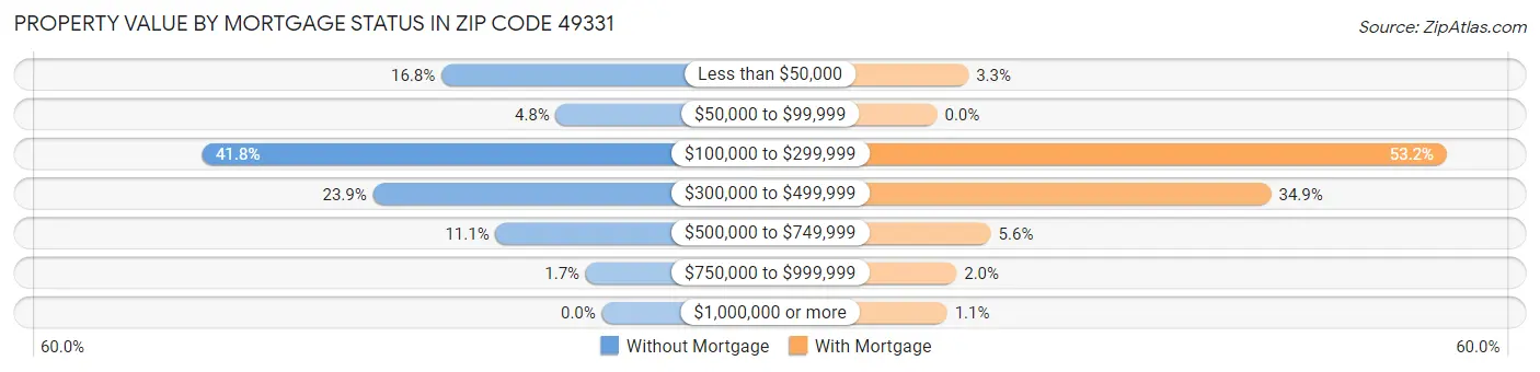 Property Value by Mortgage Status in Zip Code 49331