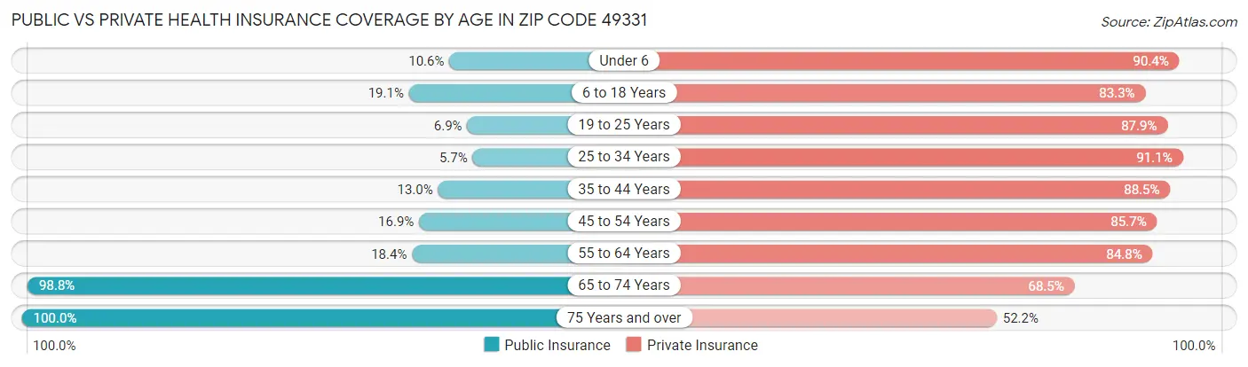 Public vs Private Health Insurance Coverage by Age in Zip Code 49331