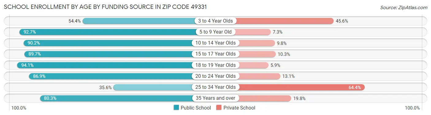 School Enrollment by Age by Funding Source in Zip Code 49331