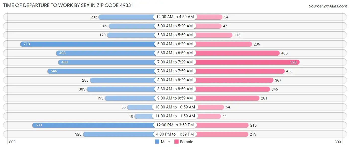 Time of Departure to Work by Sex in Zip Code 49331