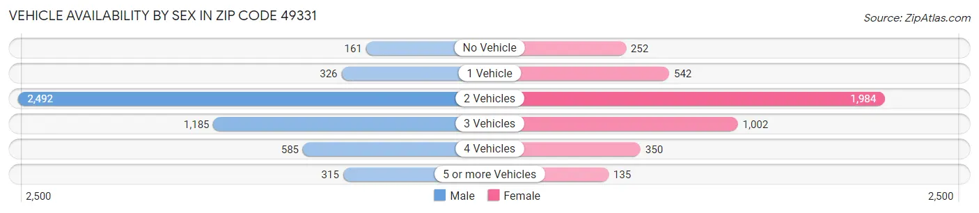 Vehicle Availability by Sex in Zip Code 49331