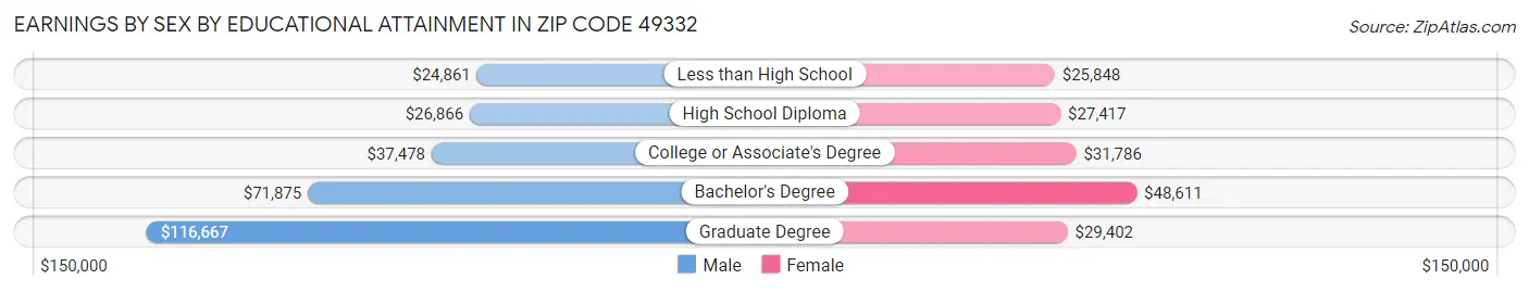 Earnings by Sex by Educational Attainment in Zip Code 49332