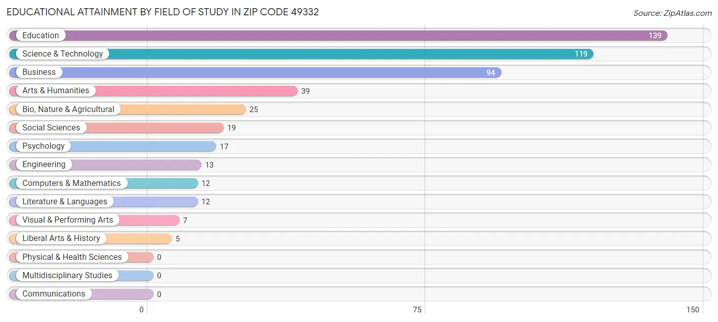 Educational Attainment by Field of Study in Zip Code 49332
