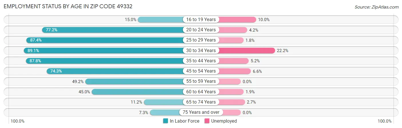 Employment Status by Age in Zip Code 49332