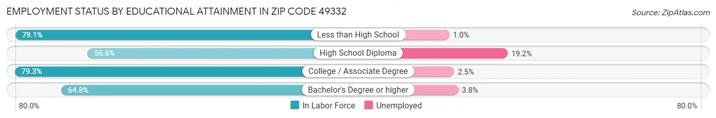 Employment Status by Educational Attainment in Zip Code 49332