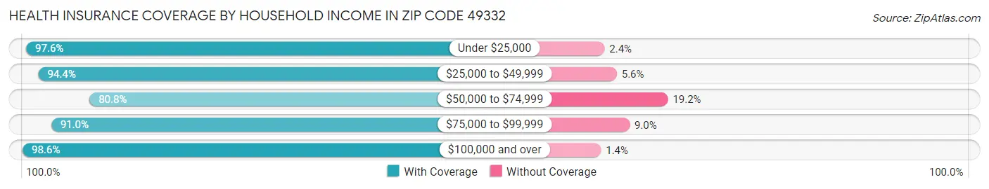 Health Insurance Coverage by Household Income in Zip Code 49332