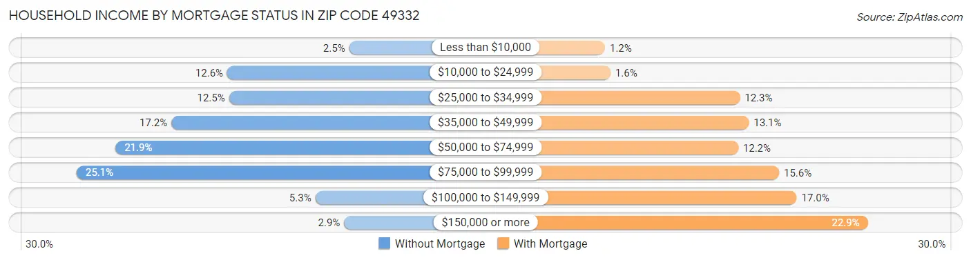 Household Income by Mortgage Status in Zip Code 49332