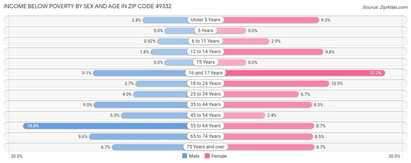 Income Below Poverty by Sex and Age in Zip Code 49332