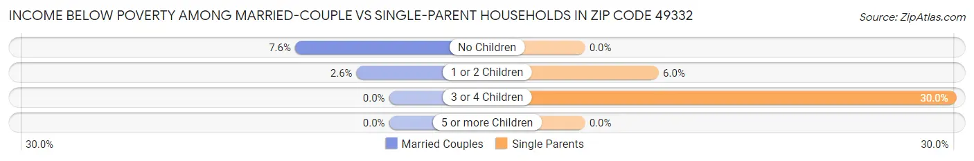 Income Below Poverty Among Married-Couple vs Single-Parent Households in Zip Code 49332