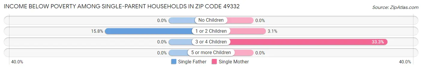 Income Below Poverty Among Single-Parent Households in Zip Code 49332