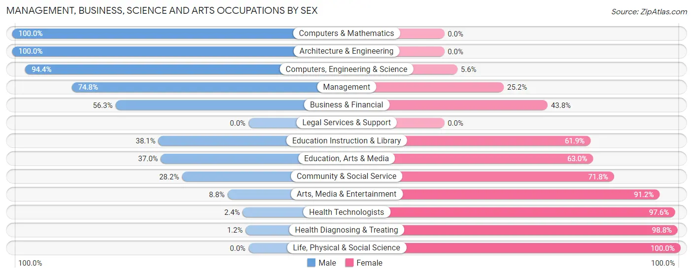 Management, Business, Science and Arts Occupations by Sex in Zip Code 49332