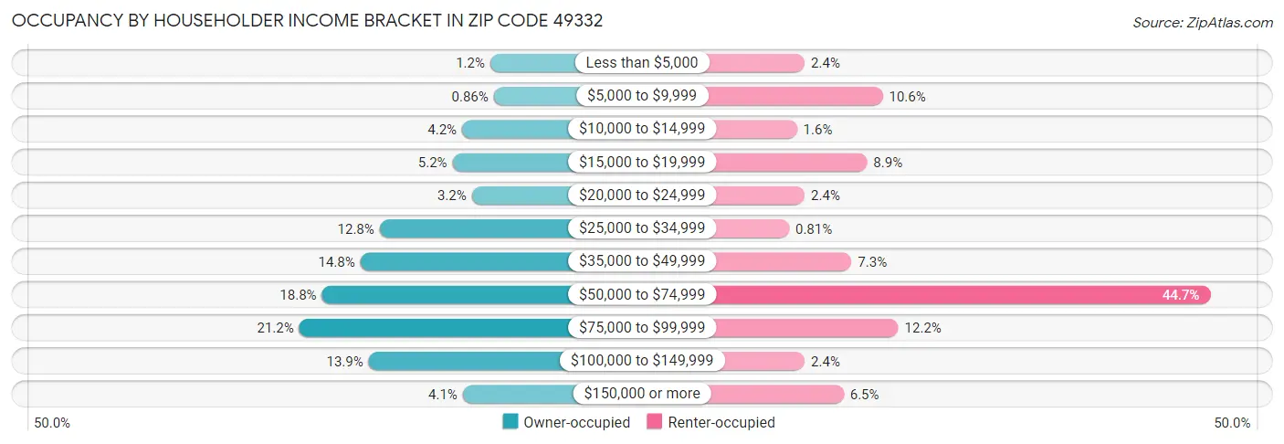 Occupancy by Householder Income Bracket in Zip Code 49332