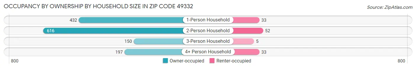 Occupancy by Ownership by Household Size in Zip Code 49332