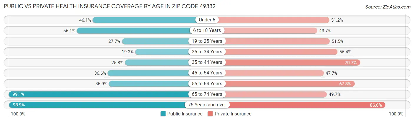 Public vs Private Health Insurance Coverage by Age in Zip Code 49332