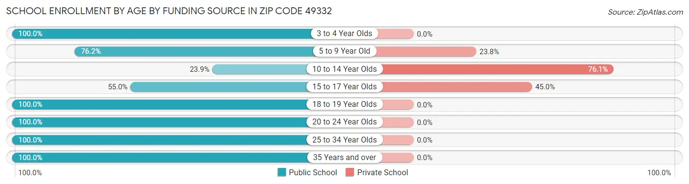 School Enrollment by Age by Funding Source in Zip Code 49332
