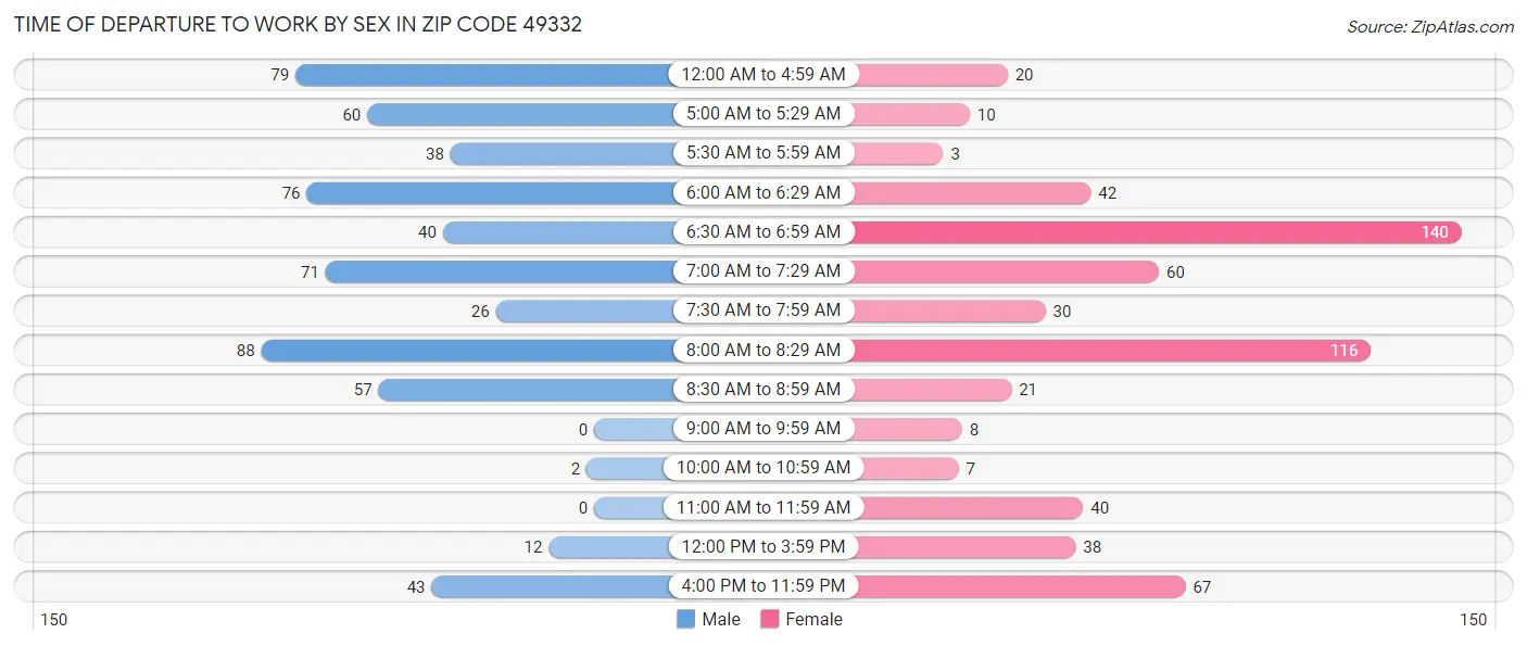 Time of Departure to Work by Sex in Zip Code 49332