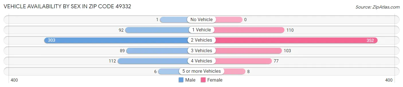 Vehicle Availability by Sex in Zip Code 49332