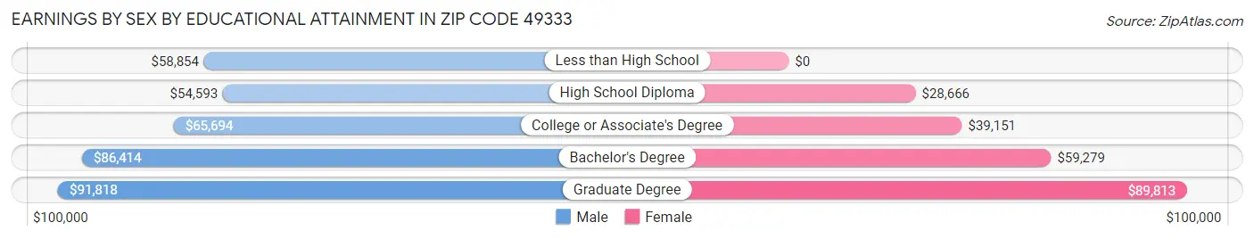 Earnings by Sex by Educational Attainment in Zip Code 49333