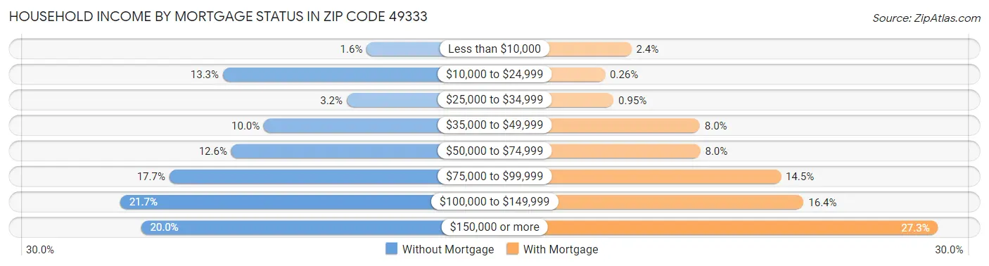 Household Income by Mortgage Status in Zip Code 49333