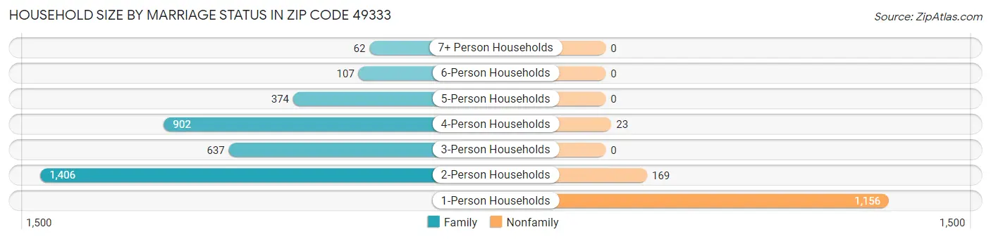 Household Size by Marriage Status in Zip Code 49333