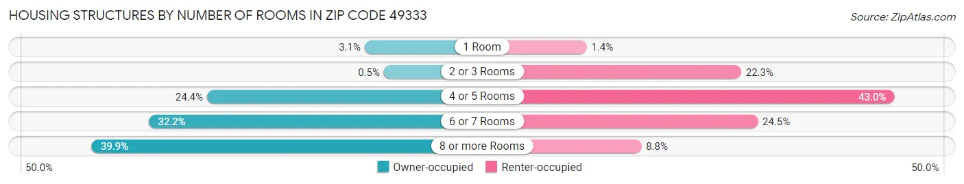 Housing Structures by Number of Rooms in Zip Code 49333