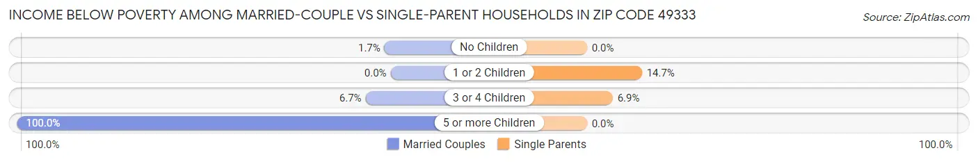 Income Below Poverty Among Married-Couple vs Single-Parent Households in Zip Code 49333