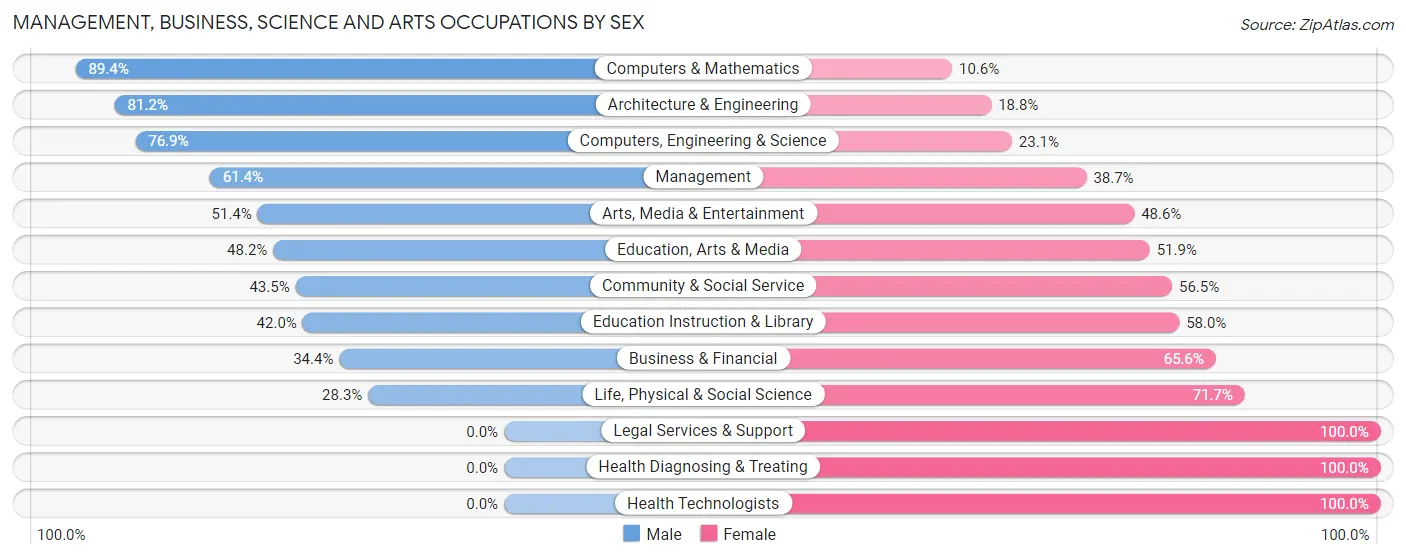 Management, Business, Science and Arts Occupations by Sex in Zip Code 49333
