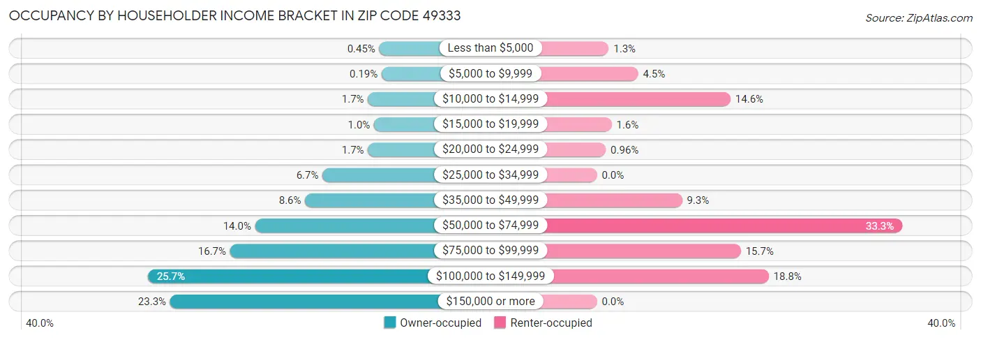 Occupancy by Householder Income Bracket in Zip Code 49333