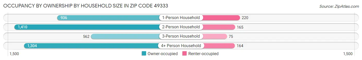 Occupancy by Ownership by Household Size in Zip Code 49333