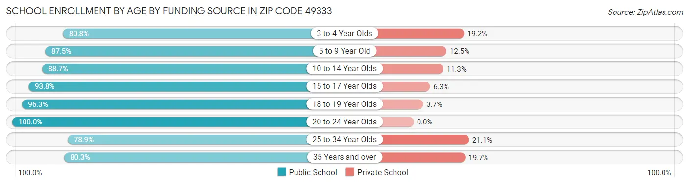 School Enrollment by Age by Funding Source in Zip Code 49333