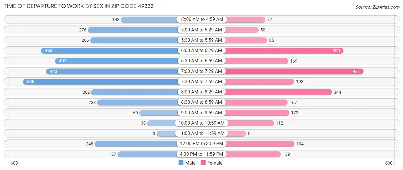 Time of Departure to Work by Sex in Zip Code 49333