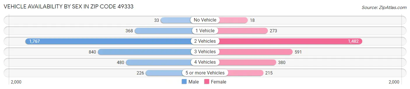 Vehicle Availability by Sex in Zip Code 49333