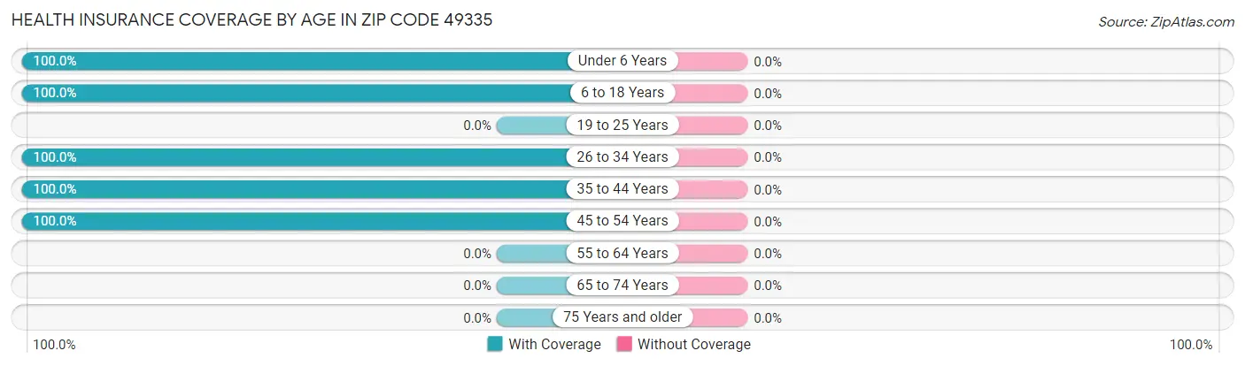 Health Insurance Coverage by Age in Zip Code 49335