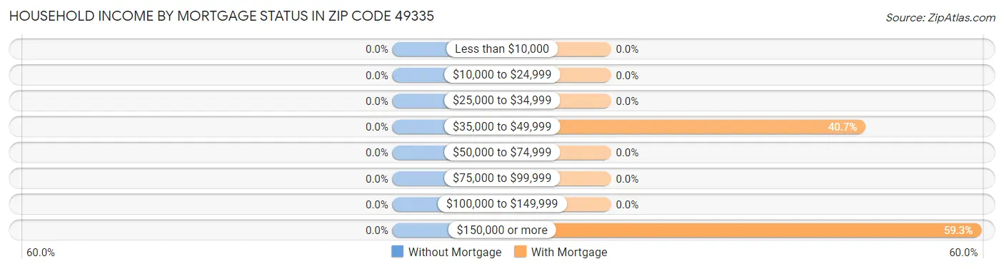 Household Income by Mortgage Status in Zip Code 49335