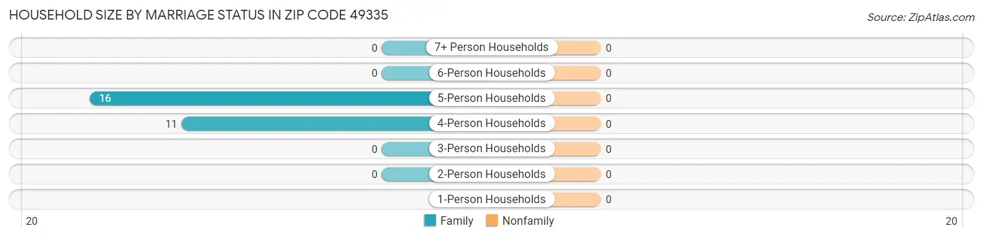 Household Size by Marriage Status in Zip Code 49335