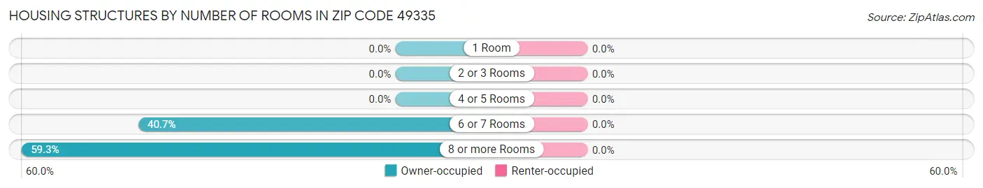 Housing Structures by Number of Rooms in Zip Code 49335