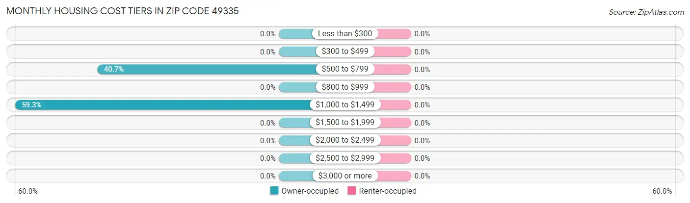 Monthly Housing Cost Tiers in Zip Code 49335